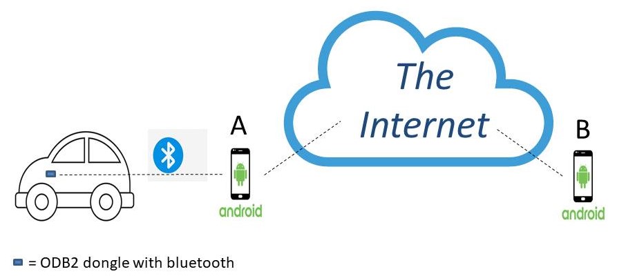 Figure 2: Remote Monitoring